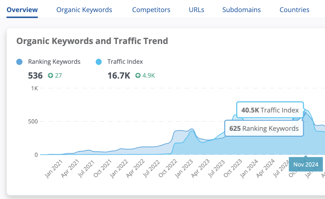 SEO traffic index growth trend