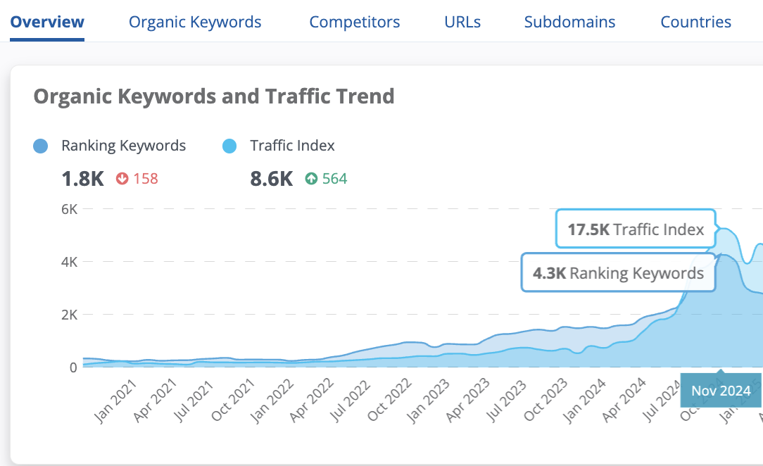 Organic keywords and traffic trend growth