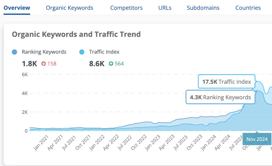 Organic keywords and traffic trend growth